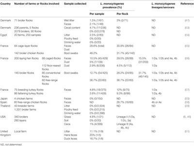 Listeria Occurrence in Poultry Flocks: Detection and Potential Implications